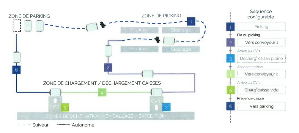 Schéma d'implantation